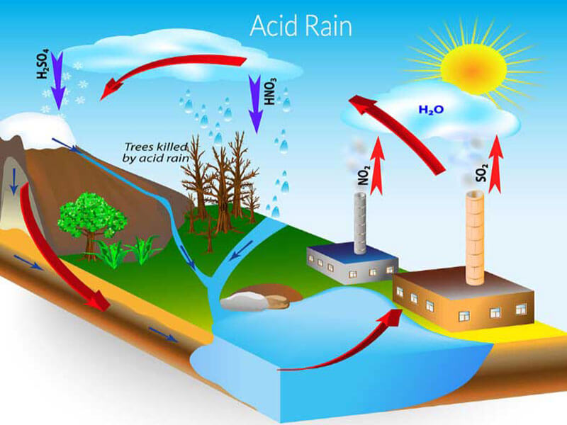 آلودگی هوا - باران اسیدی چگونه به وجود می آید